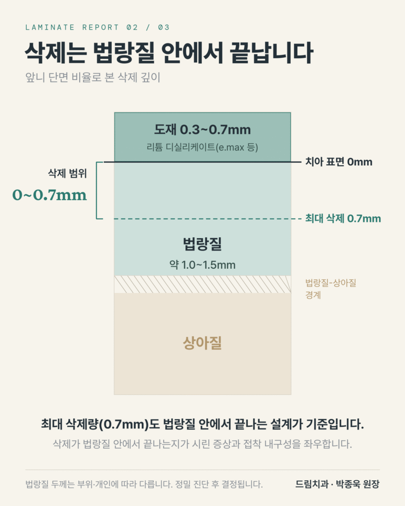 법랑질의 두께